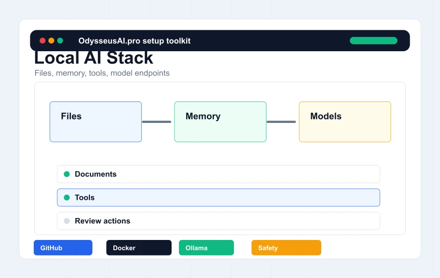 Odysseus AI stack diagram showing local models, API providers, agents, tools, memory, and files
