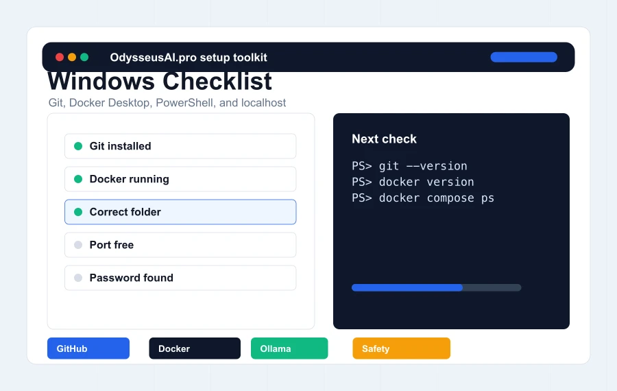 Windows Odysseus AI setup checklist showing Git, Docker Desktop, PowerShell, and localhost checks